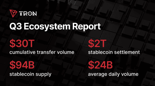 State of TRON Q3 2026 Report Highlights $2.21 Trillion in Stablecoin Settlement Amid Network Activity Growth